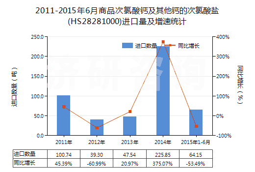 2011-2015年6月商品次氯酸鈣及其他鈣的次氯酸鹽(HS28281000)進口量及增速統(tǒng)計